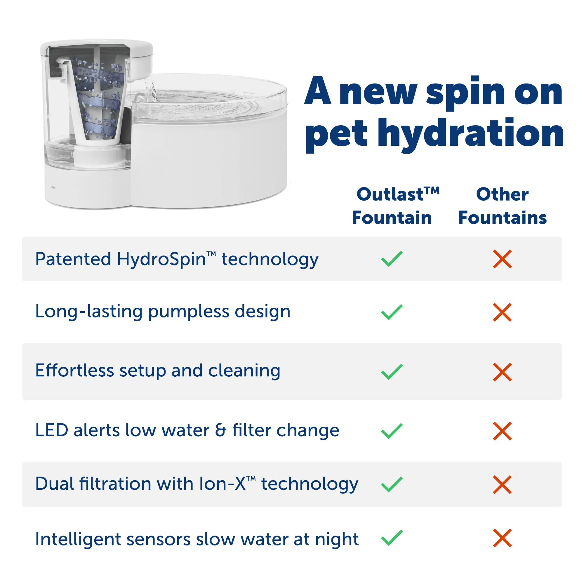 Outlast™ 1.7 Litre Pumpless Pet Fountain